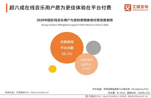 音樂行業數據分析 2020年66.1 中國在線音樂用戶愿意付費使用平臺功能